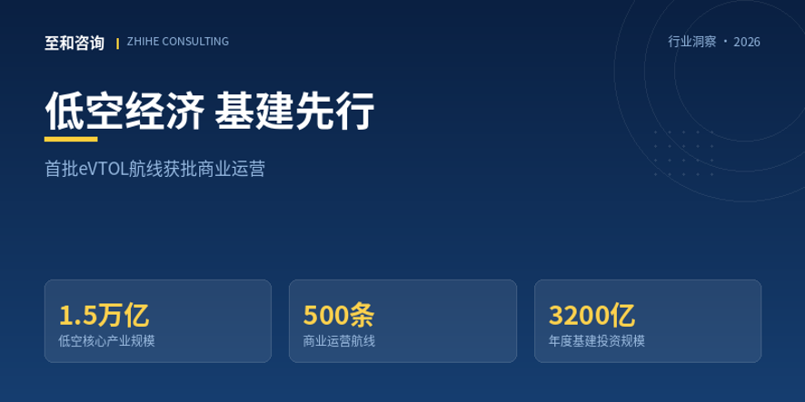 全国首批eVTOL航线获批商业运营,低空基建网络迎快速增长期